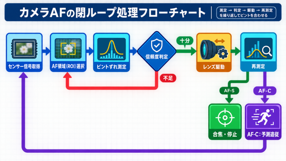 AF領域の選択から測距、レンズ駆動、再測定、合焦または追従までの処理フロー