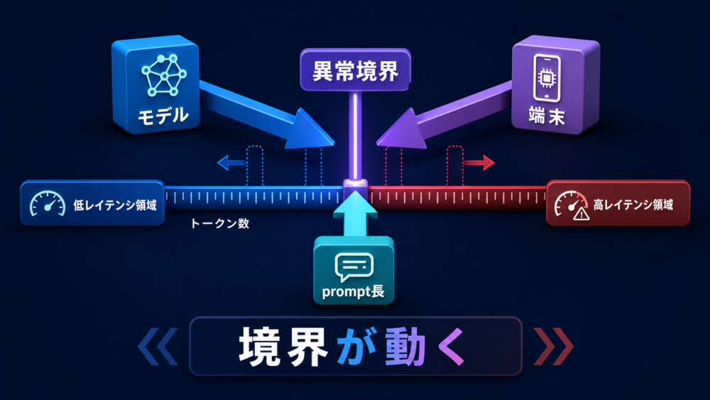 モデル・端末・prompt長が異常境界へ影響する関係