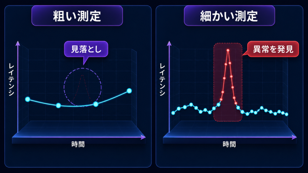 粗い測定点が局所的なレイテンシスパイクを隠す様子