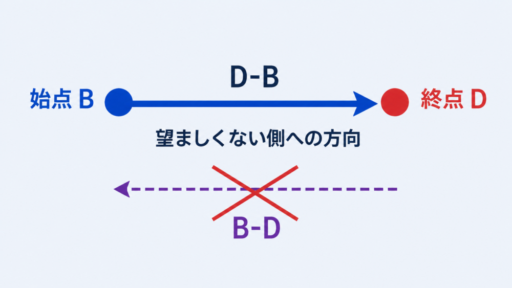 望ましい回答Bから望ましくない回答Dへの方向ベクトル