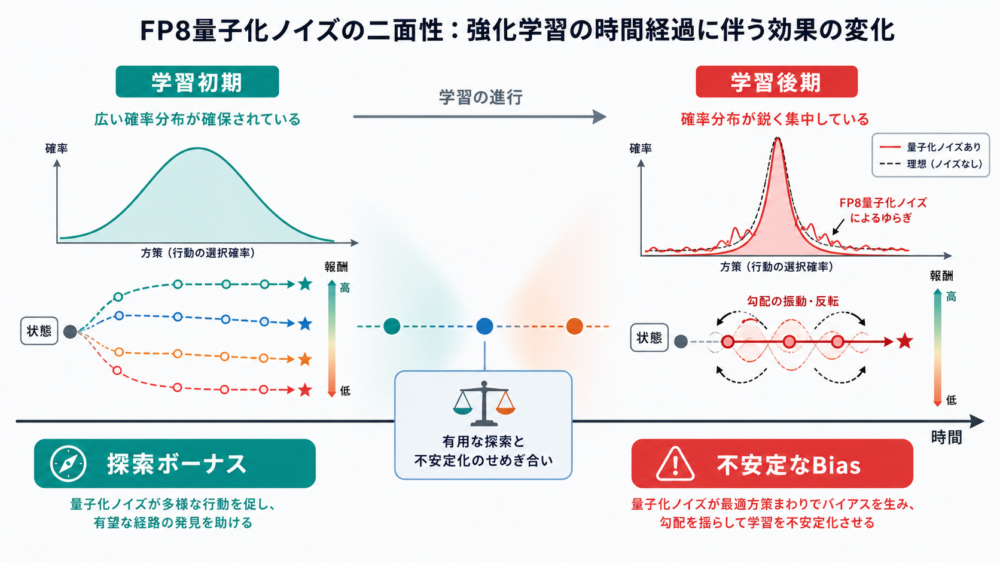 学習初期の探索ノイズと後期の不安定化
