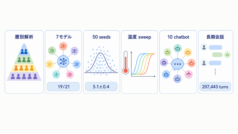 6つの検証と主要な数値結果