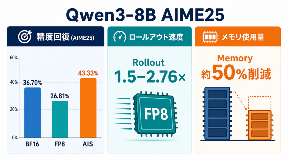 AISの精度・速度・メモリ結果