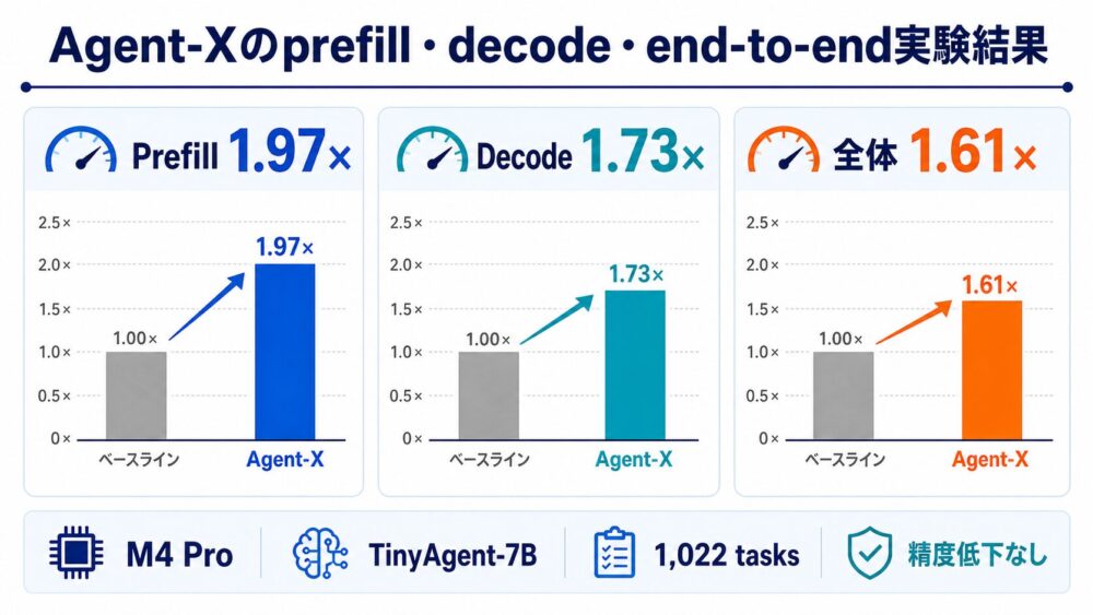 Agent-Xのprefill・decode・end-to-end実験結果