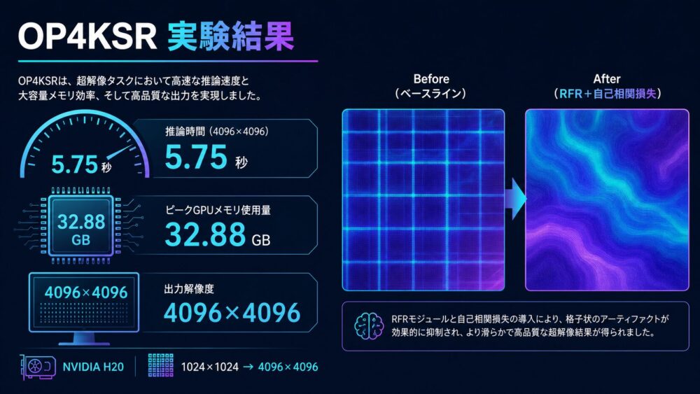 OP4KSRの推論時間、メモリ、知覚品質、アブレーション結果