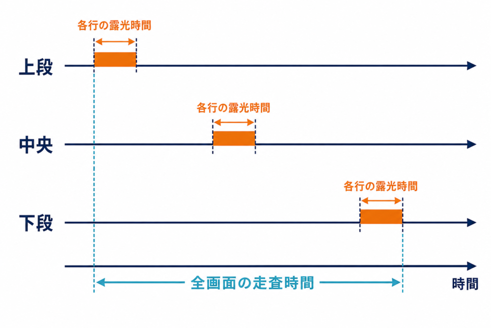 各行の短い露光時間が順にずれ、全画面では長い走査時間になるタイムライン