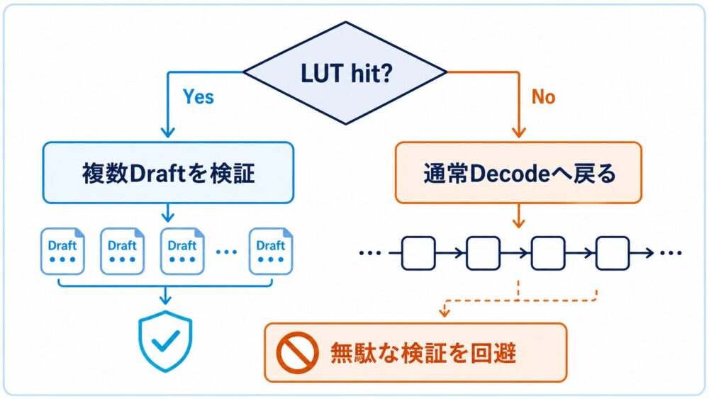 LUT miss時に通常decodeへ戻るExSpecの選択処理