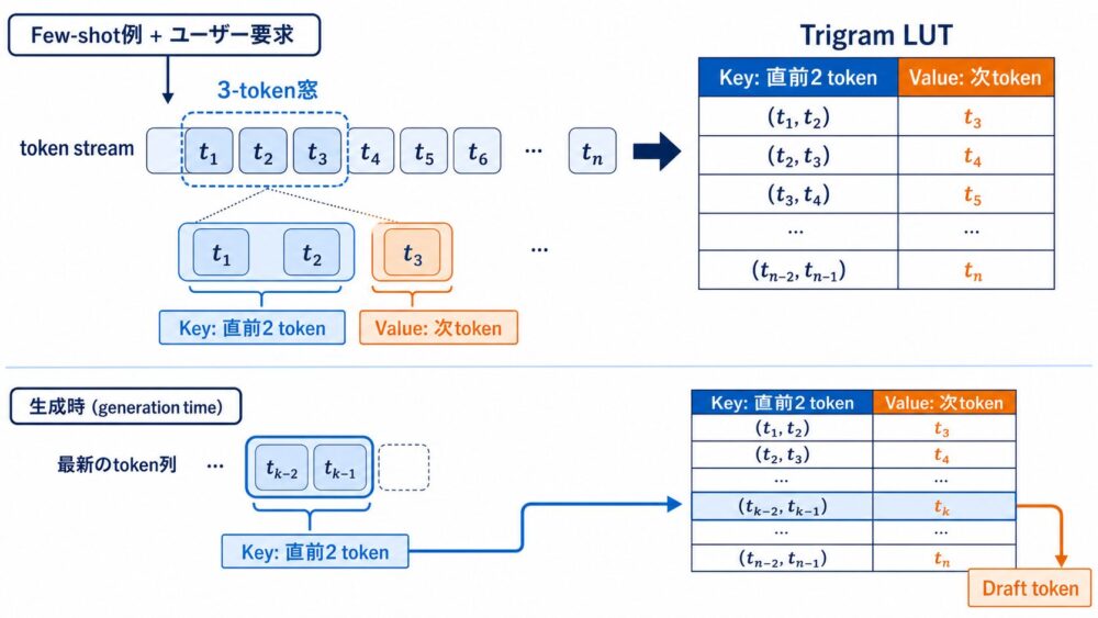 ExSpecのtrigram lookup tableによるdraft生成