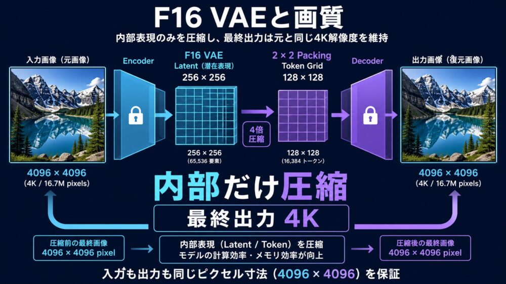 F16 VAEが4K画像をlatentへ圧縮し最後に4Kへ復号する流れ