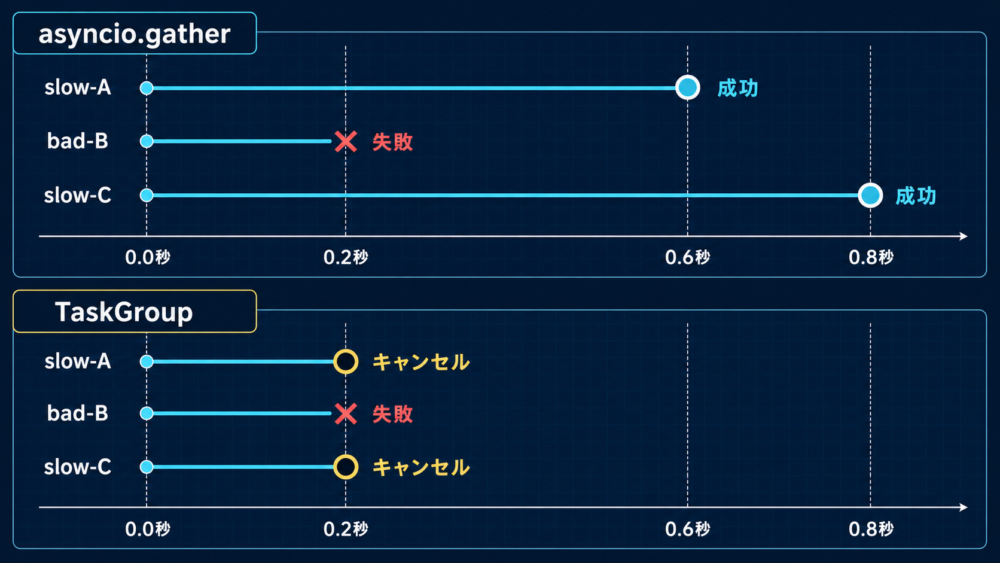 gatherでは失敗後も兄弟Taskが続行し、TaskGroupではキャンセルされる時系列比較