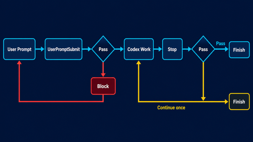 UserPromptSubmitの入力検査からCodexの作業、Stopの完了条件確認へ進むHooksフロー