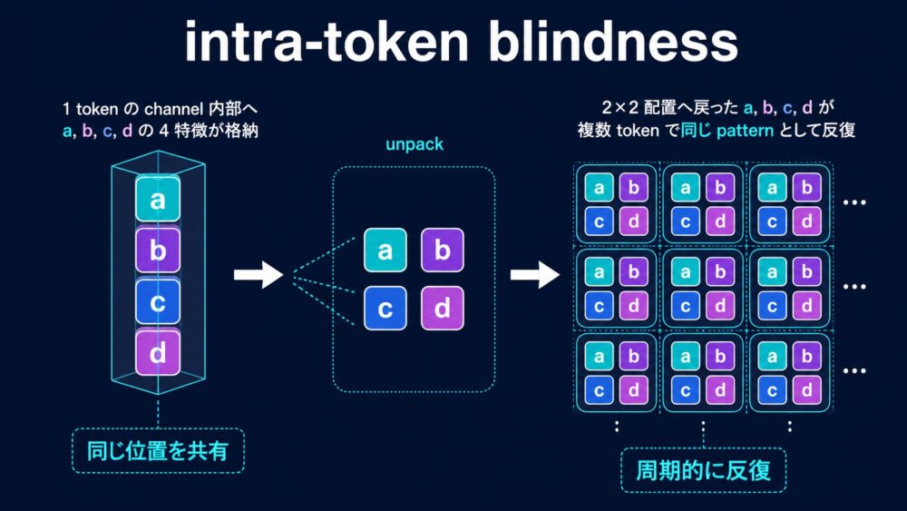 2×2 sub-pixelが1 tokenのchannelへ入り位置を共有する問題