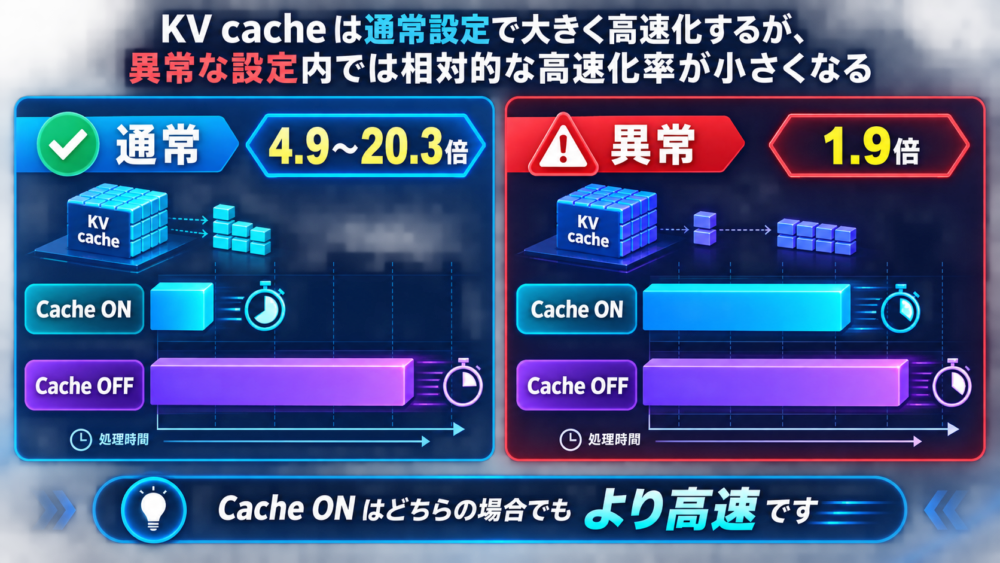 KV Cacheの高速化率が異常区間で縮む比較