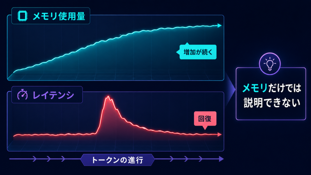 メモリ使用量は増え続ける一方でレイテンシだけが回復する比較