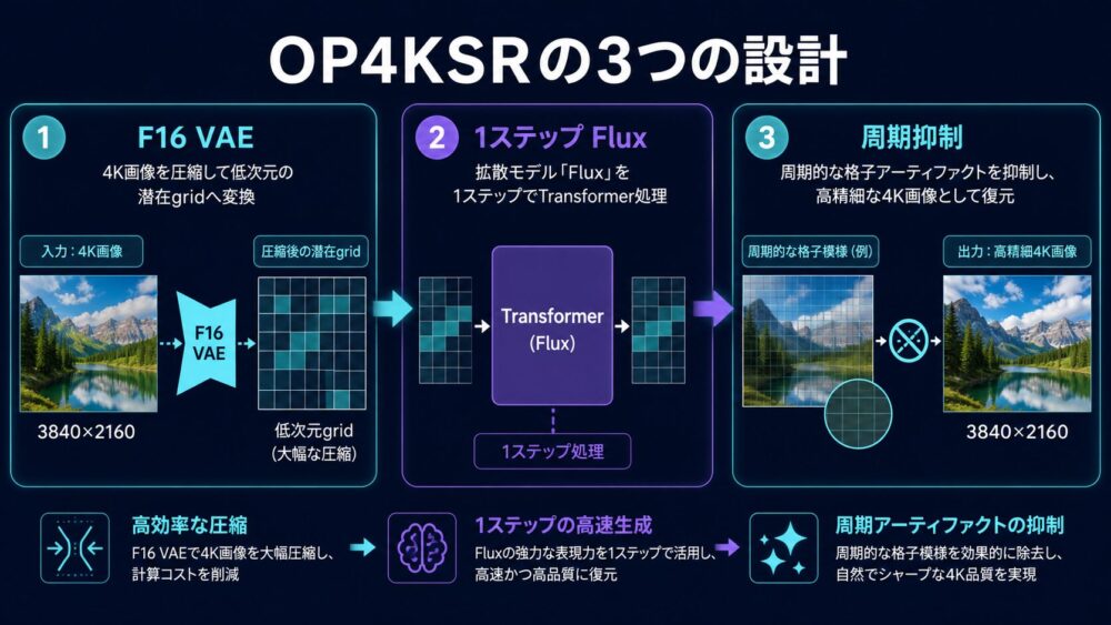 F16 VAE、1ステップFlux、周期アーティファクト抑制からなるOP4KSR