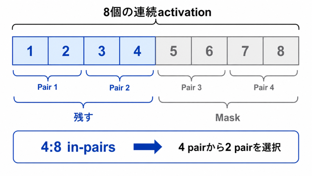 NVFP4の4:8 in-pairsで8要素中2 pairを残す仕組み