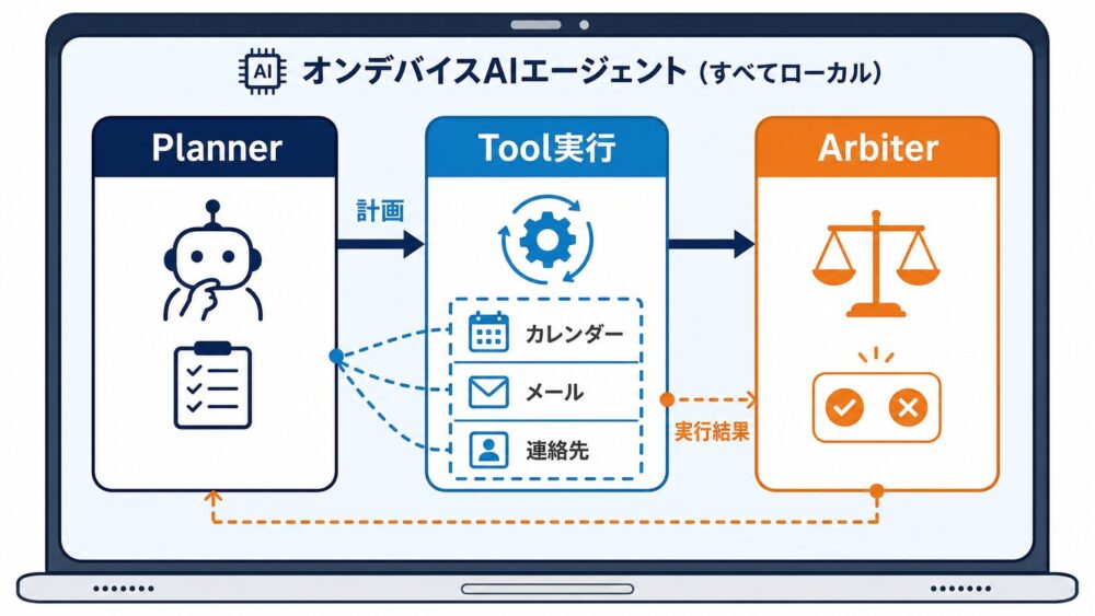オンデバイスAIエージェントのPlanner・Tool・Arbiter処理
