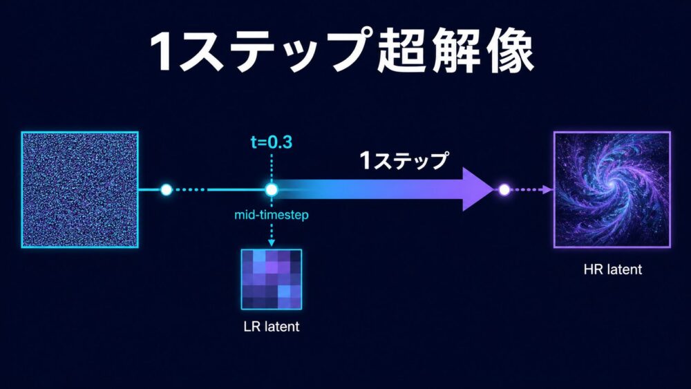 低解像度latentをmid-timestepへ合わせて1ステップで高解像度latentを予測する流れ