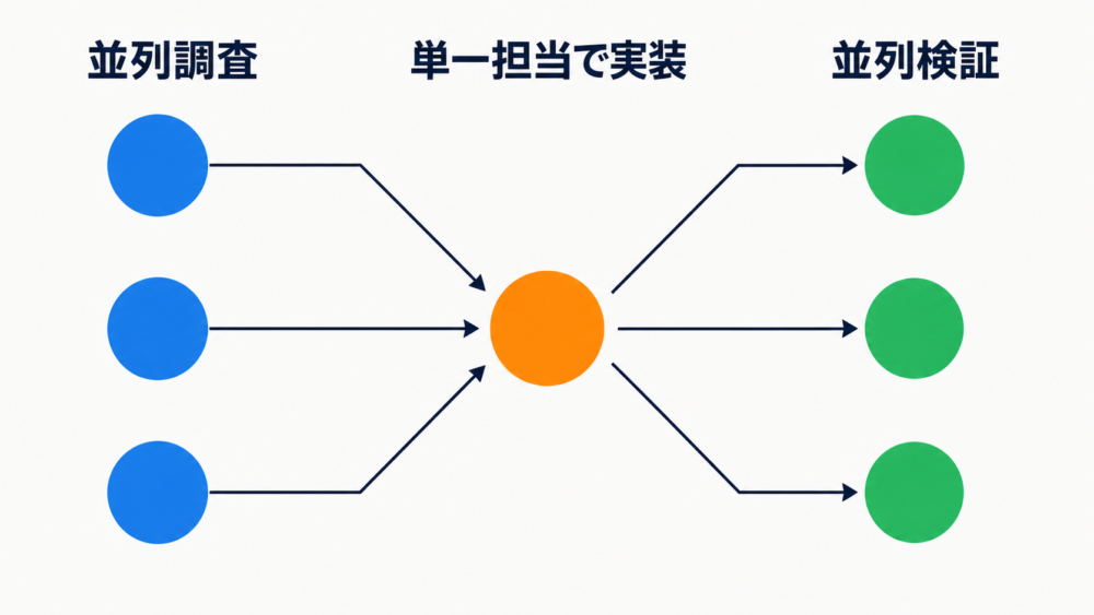 並列調査から単一担当の実装を経て並列検証へ進む安全なサブエージェント運用フロー