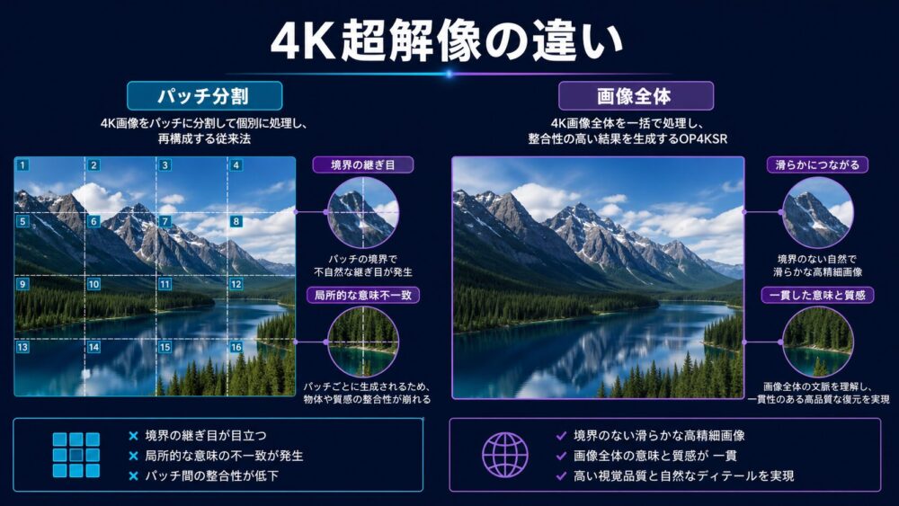 従来のパッチ分割型4K超解像とOP4KSRの違い