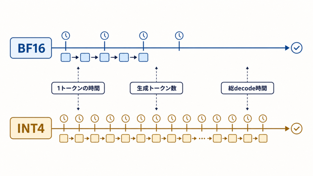 BF16とINT4で1トークン当たり時間と生成トークン数が総decode時間へ与える影響を比較した図