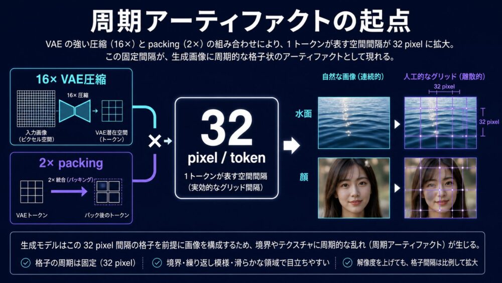 16倍VAE圧縮と2×2 packingが32 pixel周期へ対応する関係