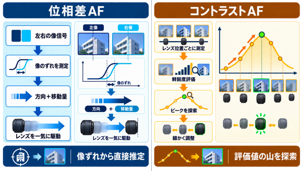 位相差AFの像ずれ推定とコントラストAFの鮮鋭度ピーク探索の比較