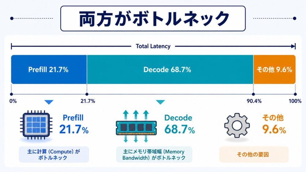 prefillとdecodeに分かれるオンデバイスエージェントの遅延