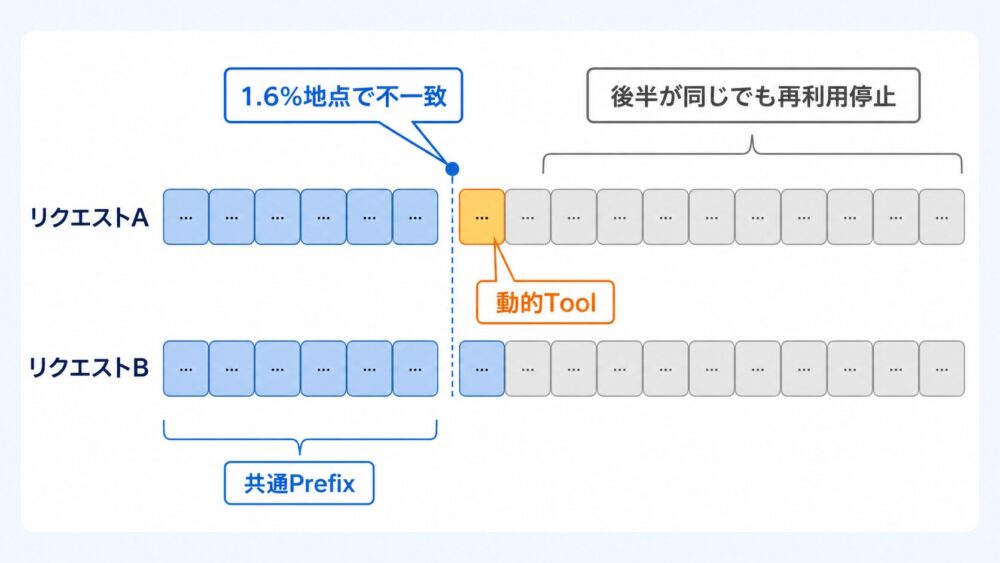 動的トークンがprefix cachingを早い位置で止める問題