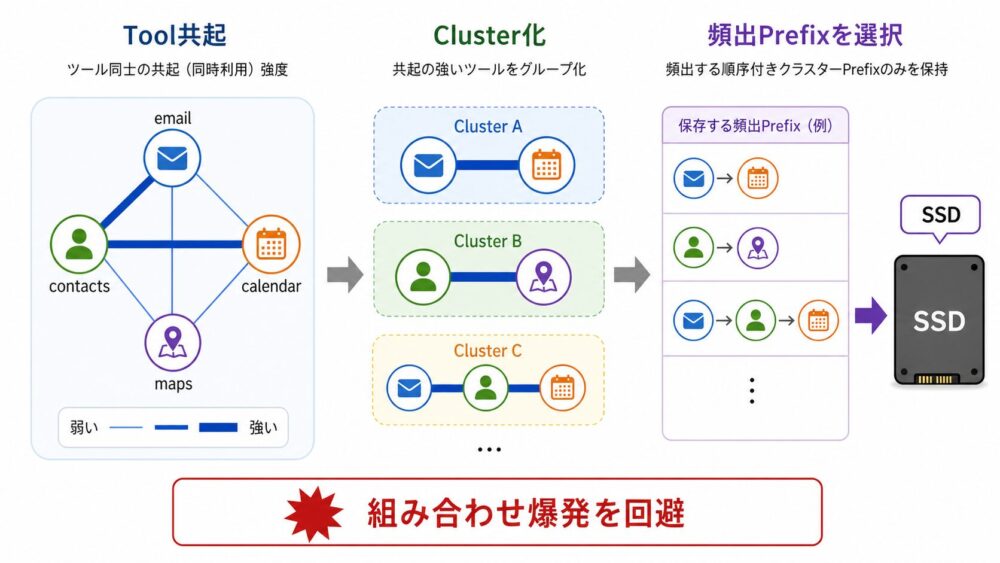tool共起clusterとKV cache組み合わせ選択
