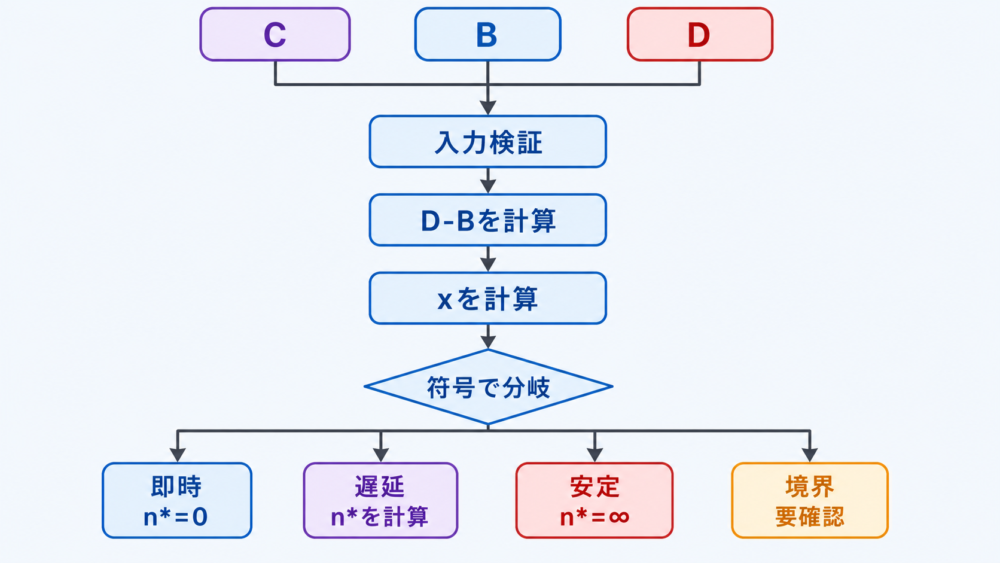 B・D・Cからレジームと転換時刻を計算するコードフロー
