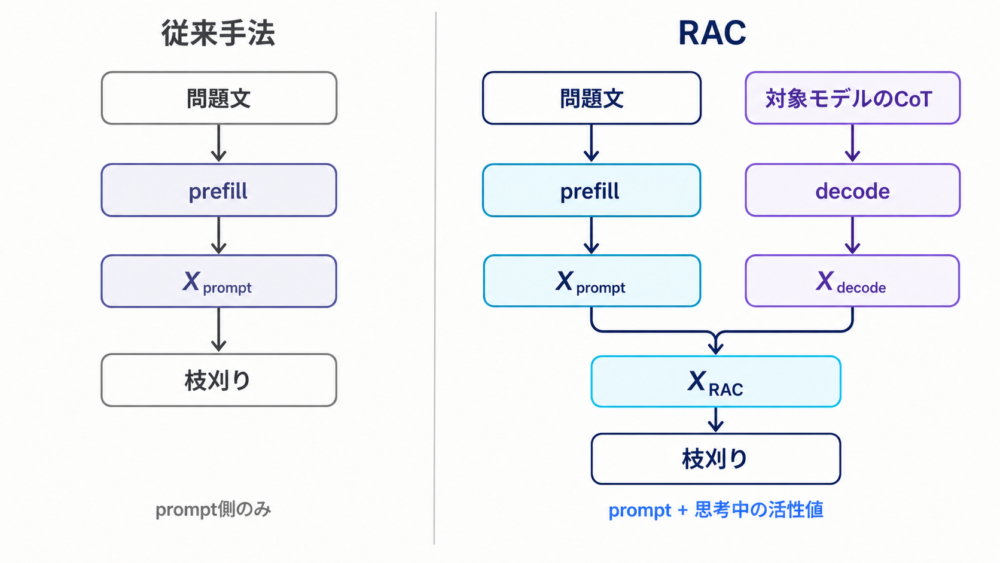 従来のprompt-only calibrationと、promptおよびCoTのdecode活性値を使うRACの処理フロー比較