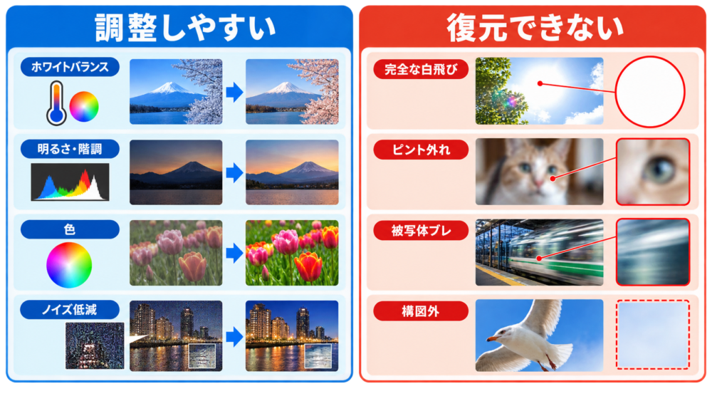RAWで調整しやすい項目とRAWでも復元できない撮影失敗の比較