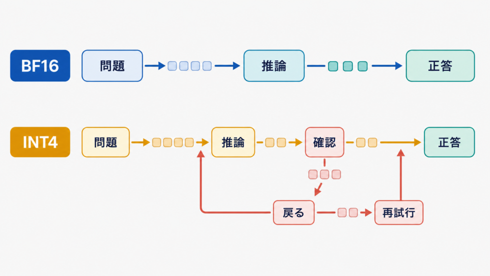 BF16の短い推論経路と、確認や再試行が増えたINT4の長い推論経路の比較