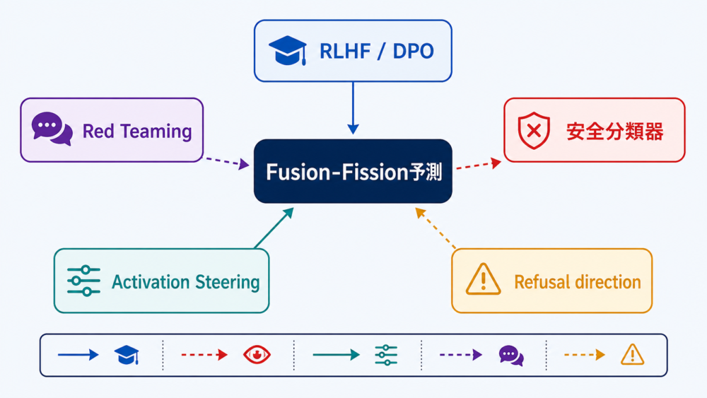Fusion-Fission予測と関連するLLM安全技術