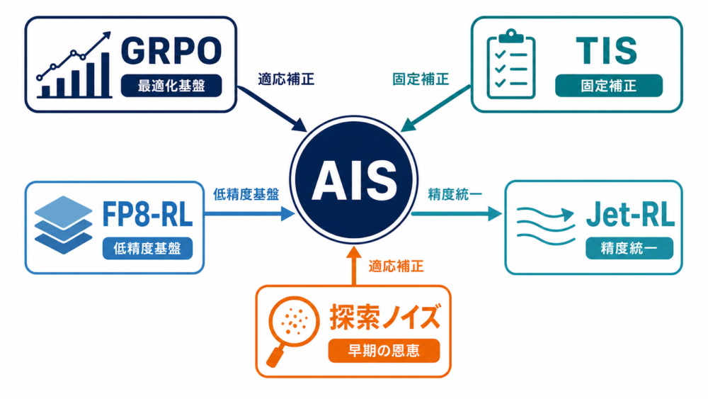 AISとGRPO・TIS・量子化RLの関係