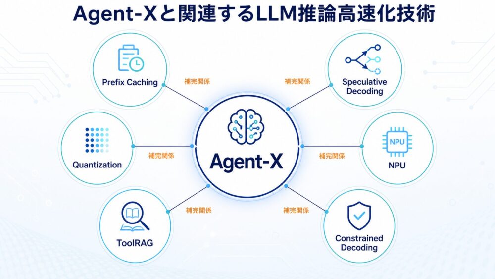Agent-Xと関連するLLM推論高速化技術