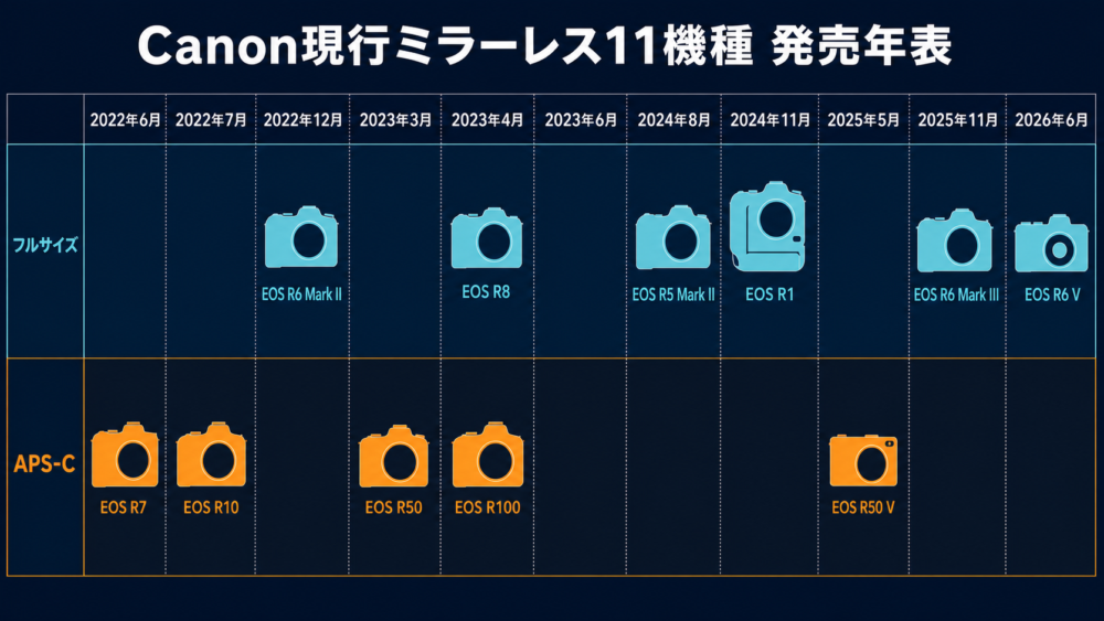 Canon現行ミラーレス11機種の発売年月をフルサイズとAPS-Cに分けた年表
