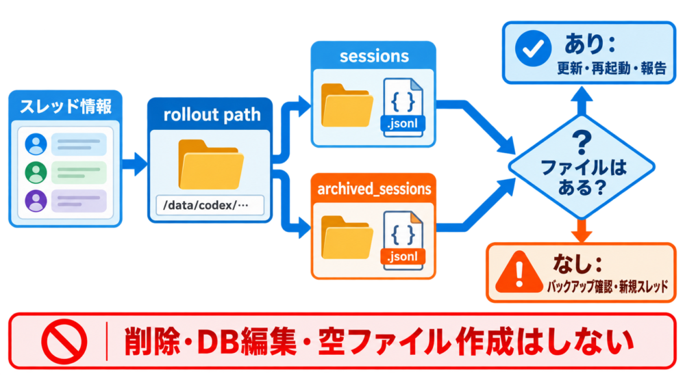 スレッド情報からrollout JSONLを探し、実在結果で対応を分ける診断図