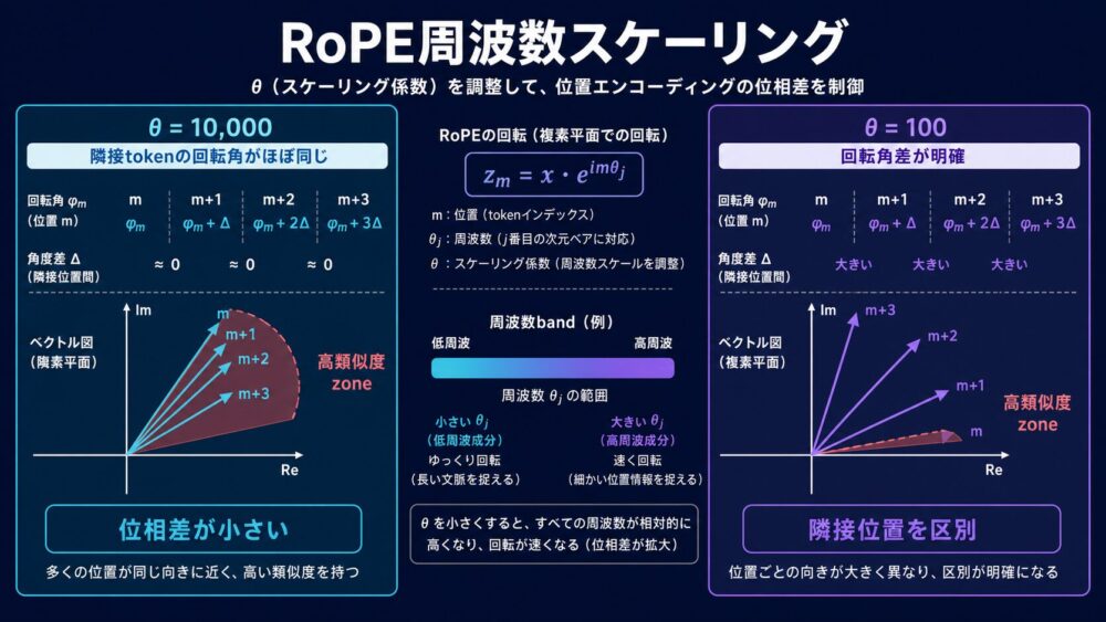 RoPE基底周波数を10000から100へ下げ隣接tokenの位相差を広げる仕組み