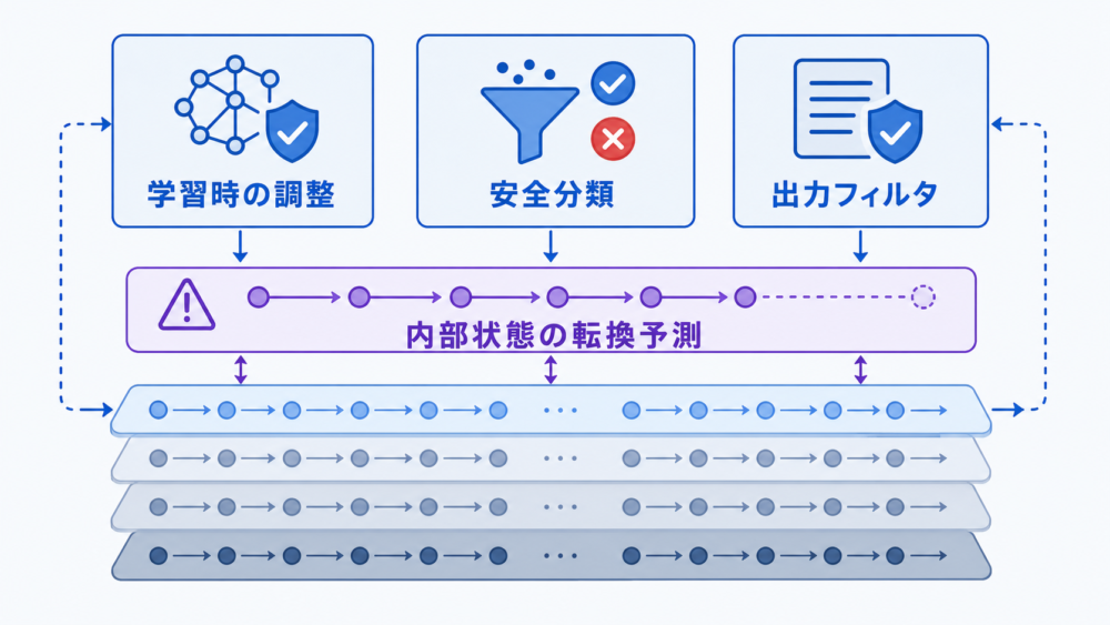 安全対策と内部状態の転換予測の役割分担