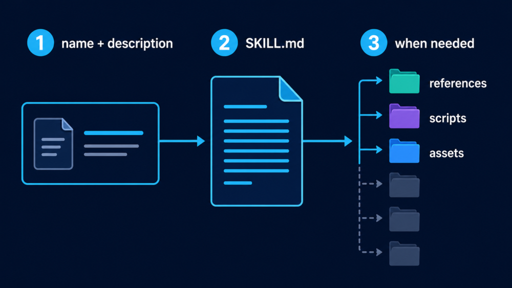 CodexがSkillのnameとdescriptionを確認し、選択後にSKILL.mdと必要なresourcesを段階的に読む構造