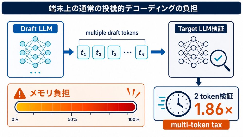 追加draft LLMとmulti-token taxの問題