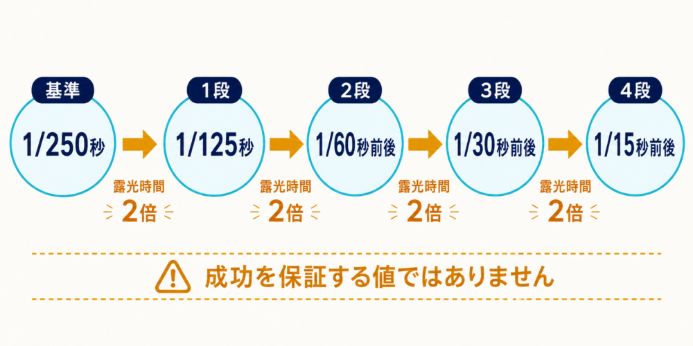 1段ごとに露光時間が2倍になる補正段数とシャッタースピードの関係