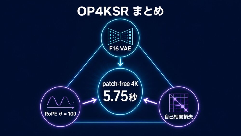 OP4KSRの圧縮、RoPE周波数スケーリング、自己相関損失の要点