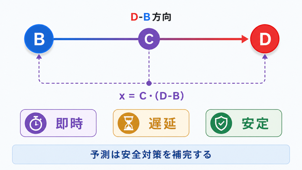 D-B方向と転換予測式のまとめ