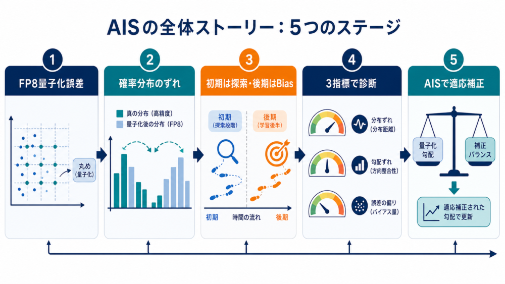 FP8 rolloutとAISの要点まとめ