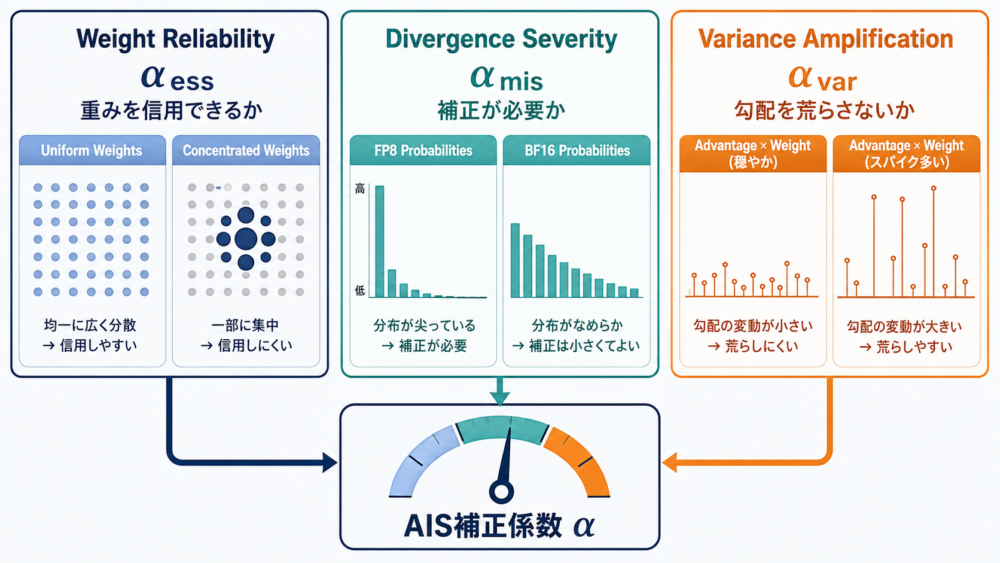 AISの3指標と最終補正係数