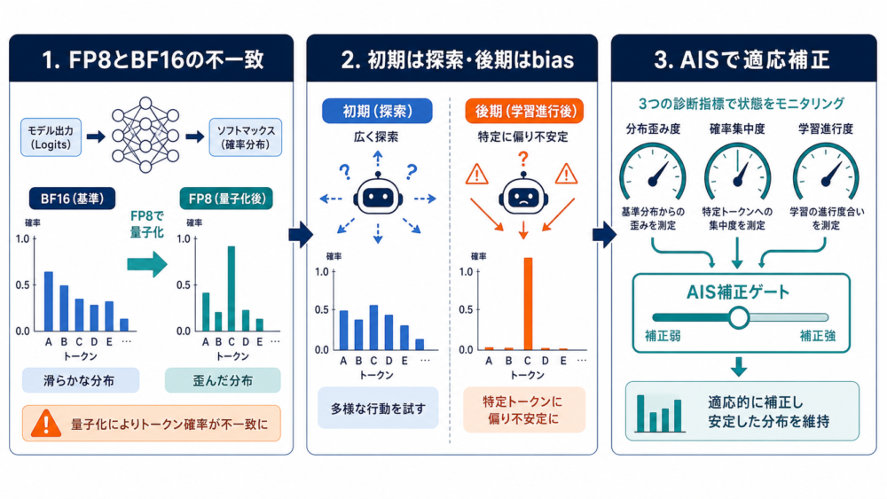 AIS論文の3文要約