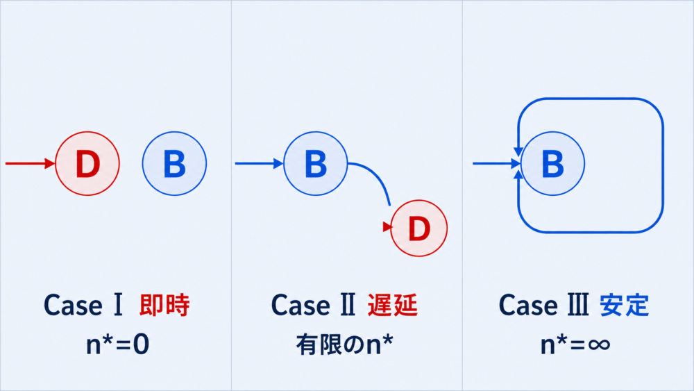 即時転換・遅延転換・転換なしの3分類